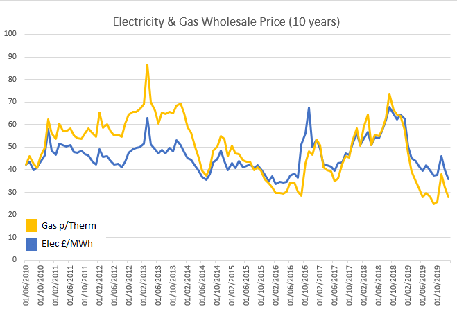 gas & electricity ten year wholesale prices
